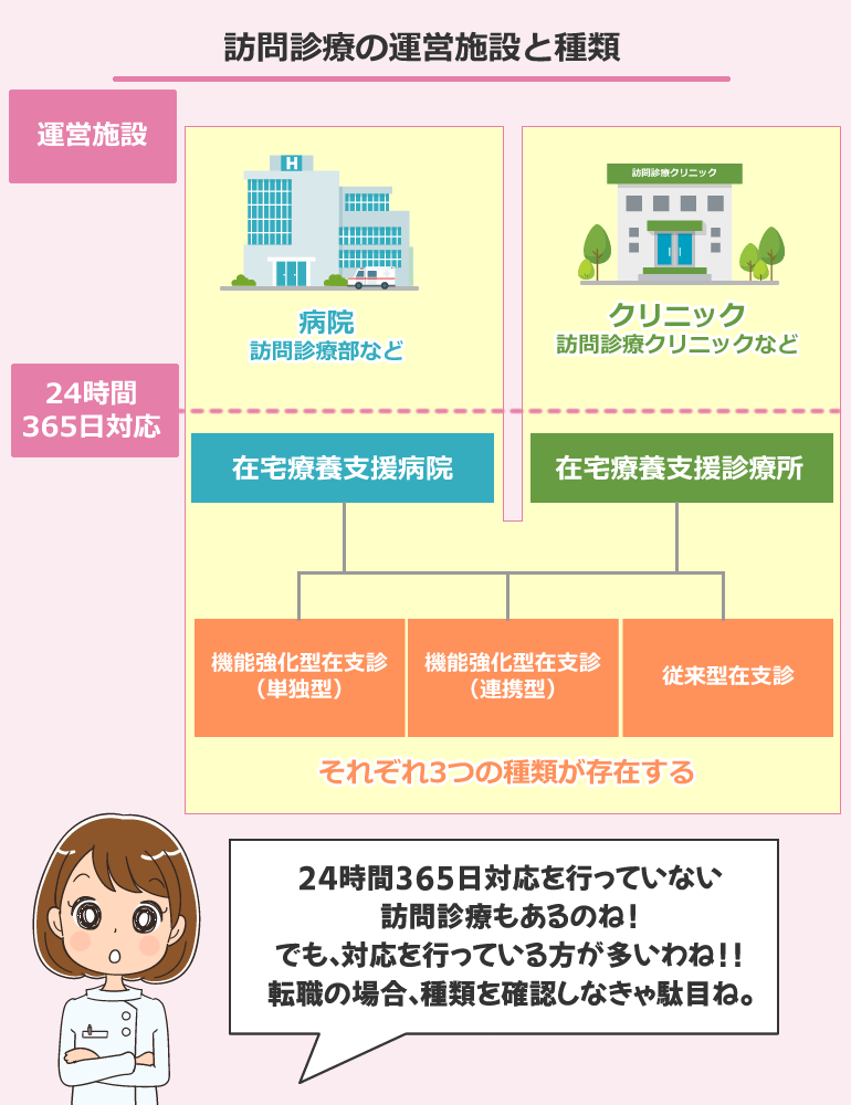 訪問診療の運営施設と種類