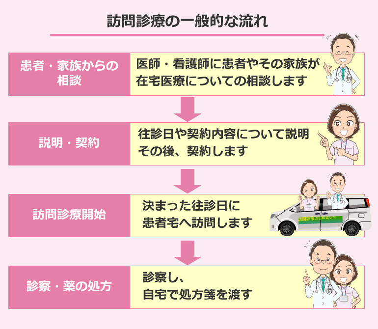 訪問診療の一般的な流れ