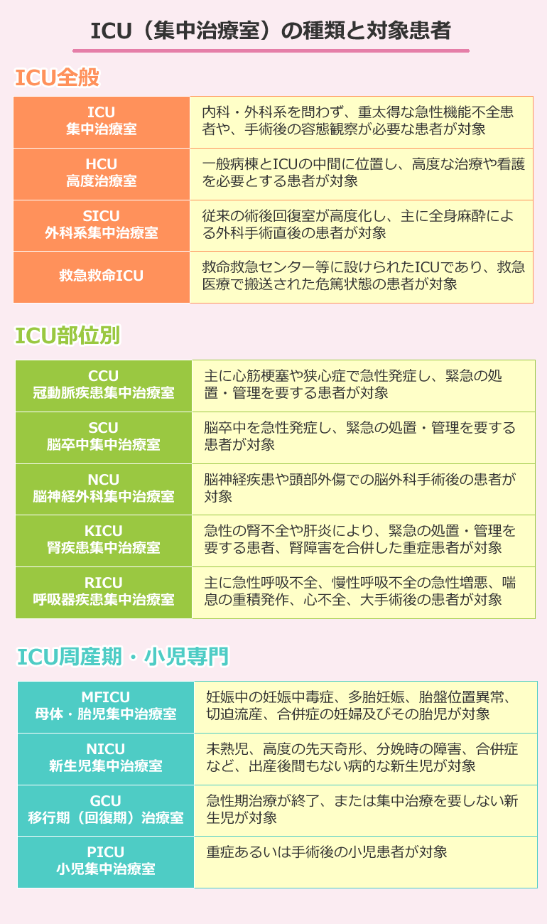 ICU（集中治療室）の種類と対象患者