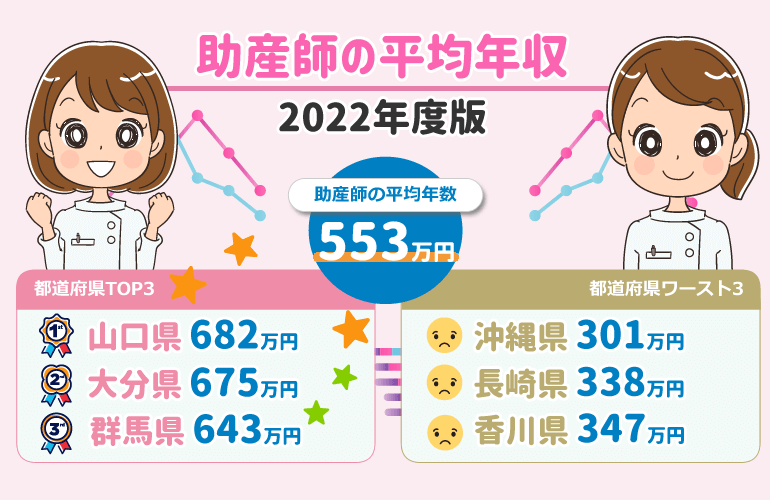 助産師の平均年収