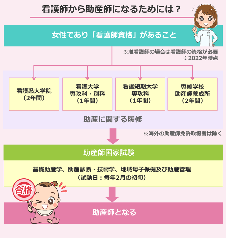 看護師から助産師になる方法と必要な資格・学校
