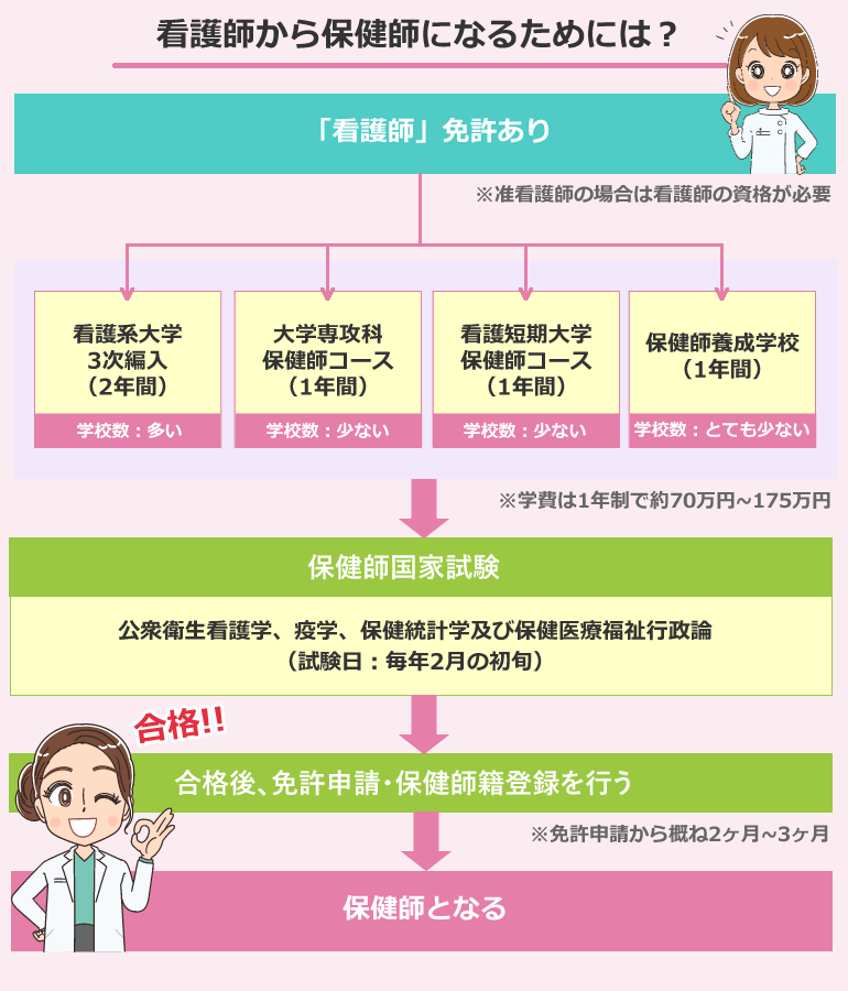 看護師から保健師になるためには?