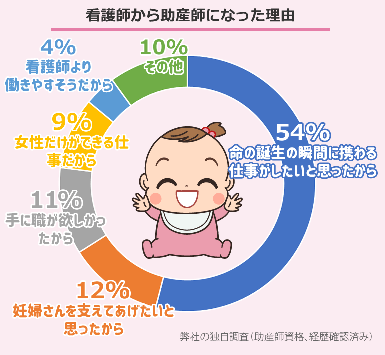 看護師から助産師になった理由：アンケート調査