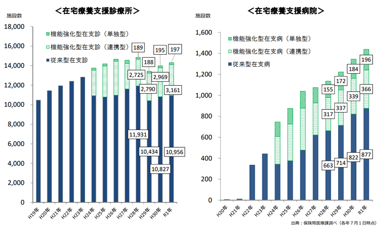 在宅療養支援診療所・在宅療養支援病院の推移