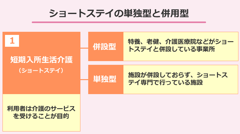 短期入所生活介護（ショートステイ）の併用型と単独型