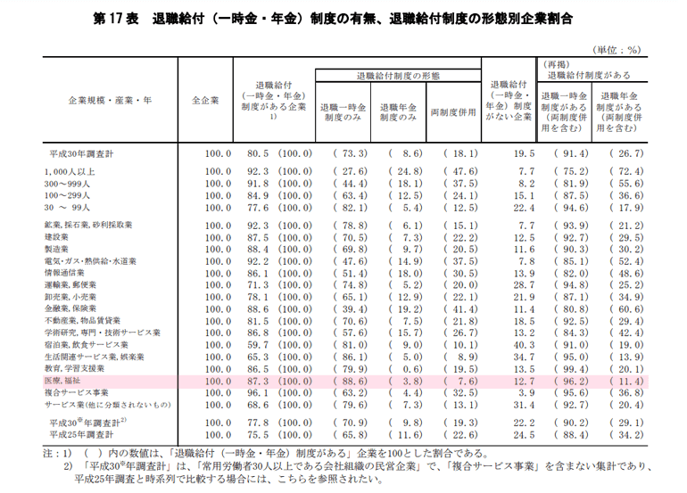 退職給付制度の形態別企業割合 看護師(医療・福祉)
