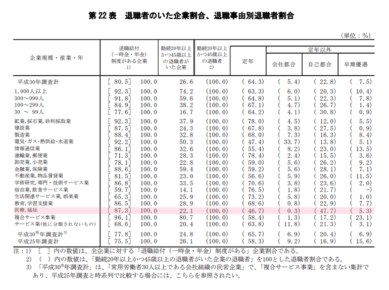 退職給付金 退職理由別割合 看護師(医療・福祉)