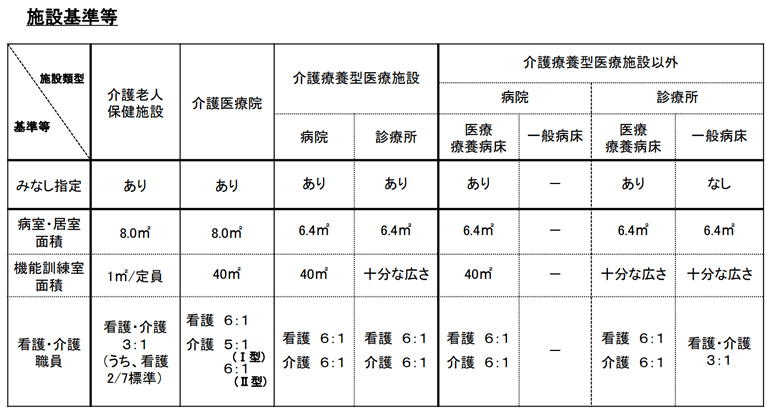 短期入所療養介護の配置基準