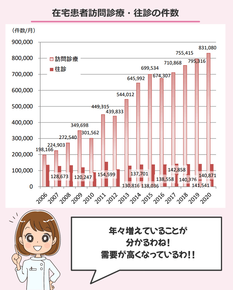 在宅患者訪問診療・往診の件数