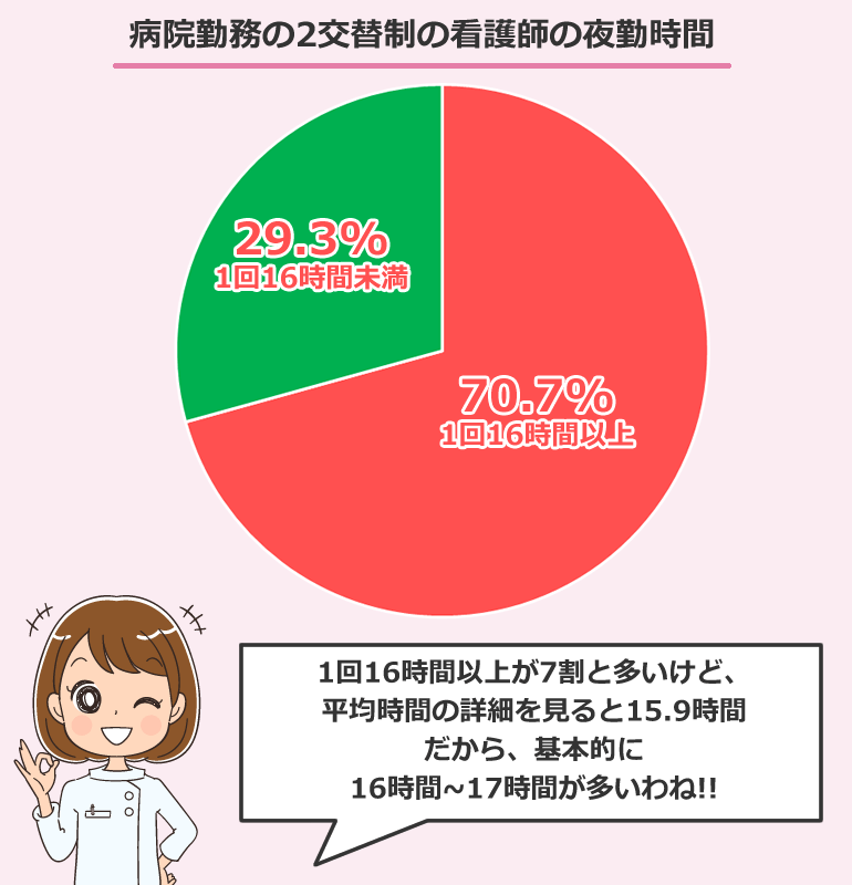 病院勤務の2交代制の看護師の夜勤時間
