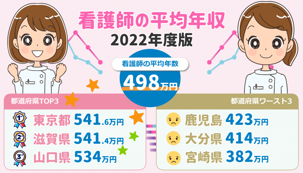 2022年版！看護師平均年収498万円（厚生労働省 賃金構造基本統計調査）