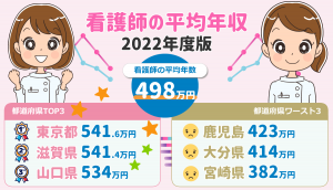 2022年版！看護師平均年収498万円（厚生労働省 賃金構造基本統計調査）