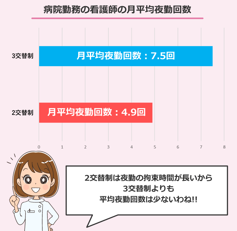病院勤務の看護師の月平均夜勤回数