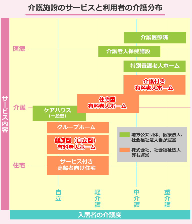 介護施設のサービスと利用者の介護分布