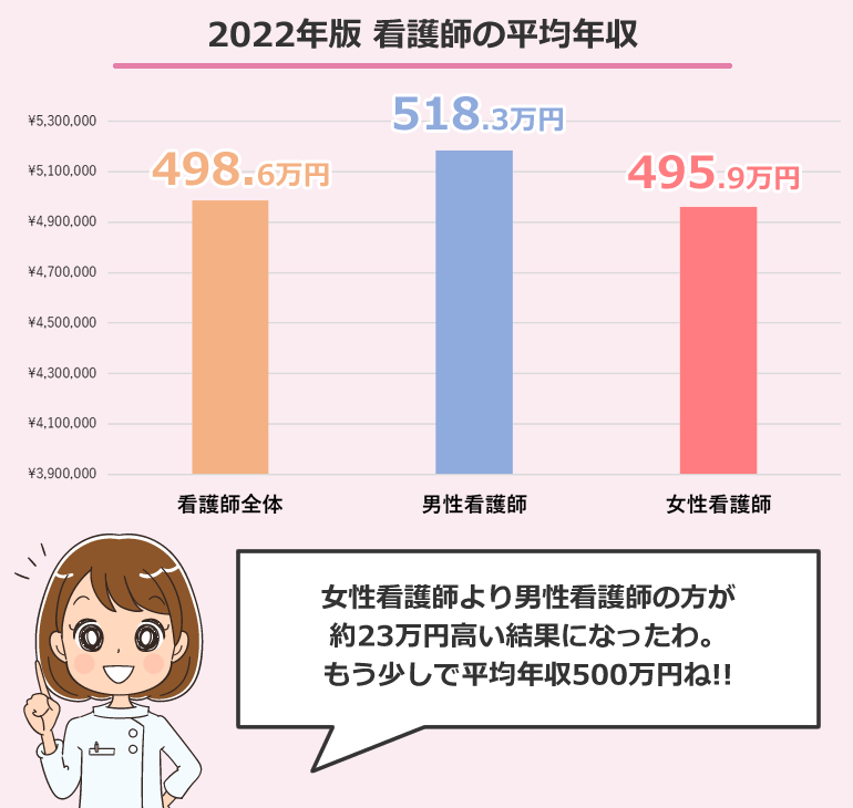 2022年版 看護師の平均年収
