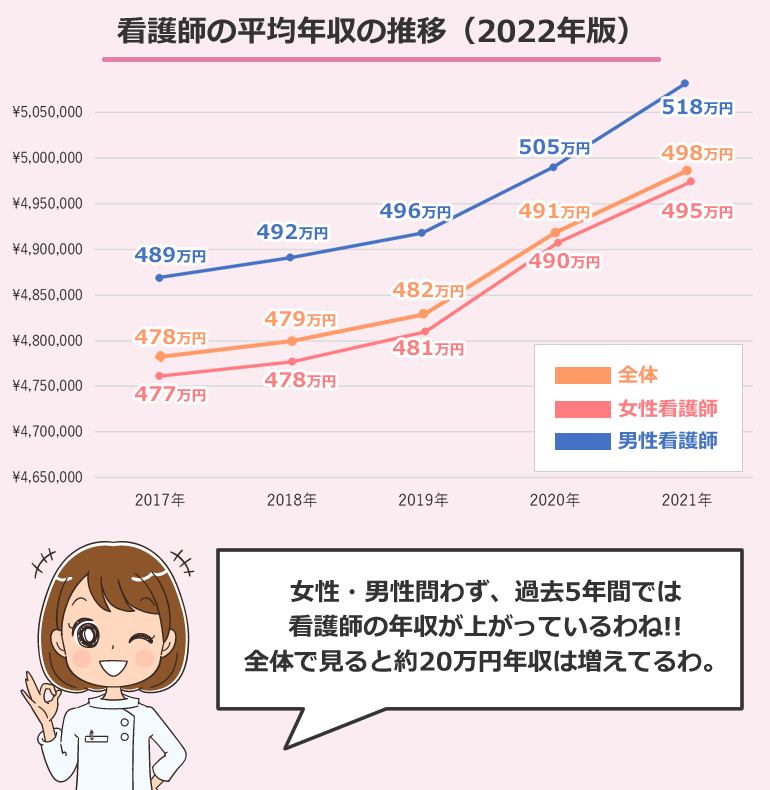 看護師の平均年収の推移（2022年版）