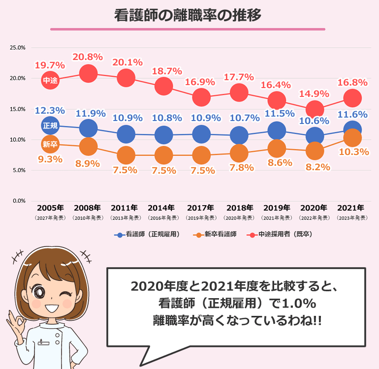 看護師の離職率の推移2023年発表版