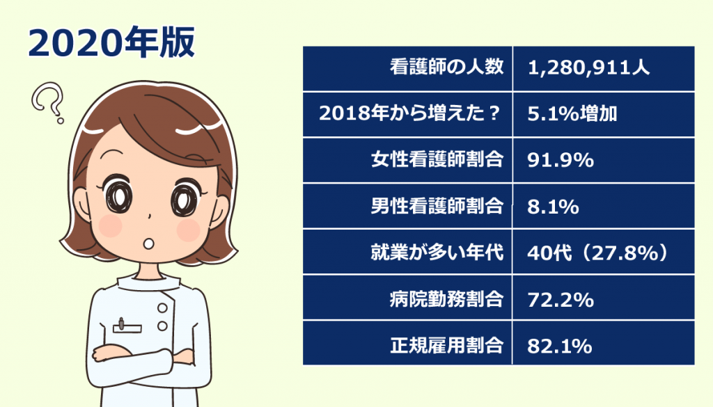 看護師の人数・年代・就業場所・雇用形態等2020年版（2022年発表）データ