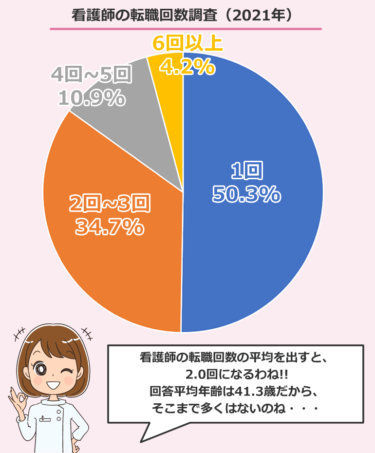 看護師の転職回数調査（2021年）