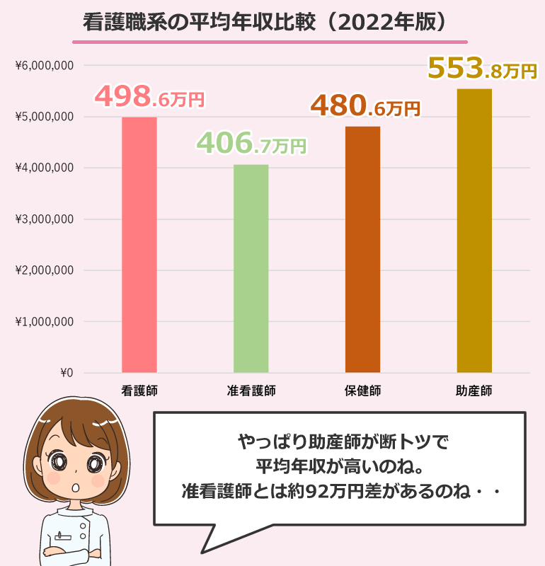 看護職系の平均年収比較（2022年版）