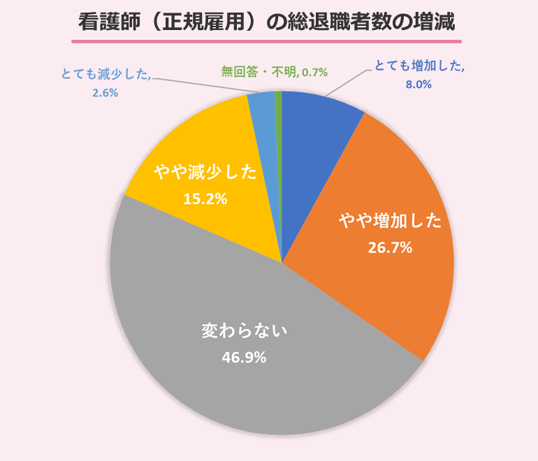 看護師(正規雇用)の総退職者数の増減状況(2023年発表)