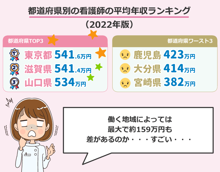 都道府県別の看護師の平均年収ランキング （2022年版）