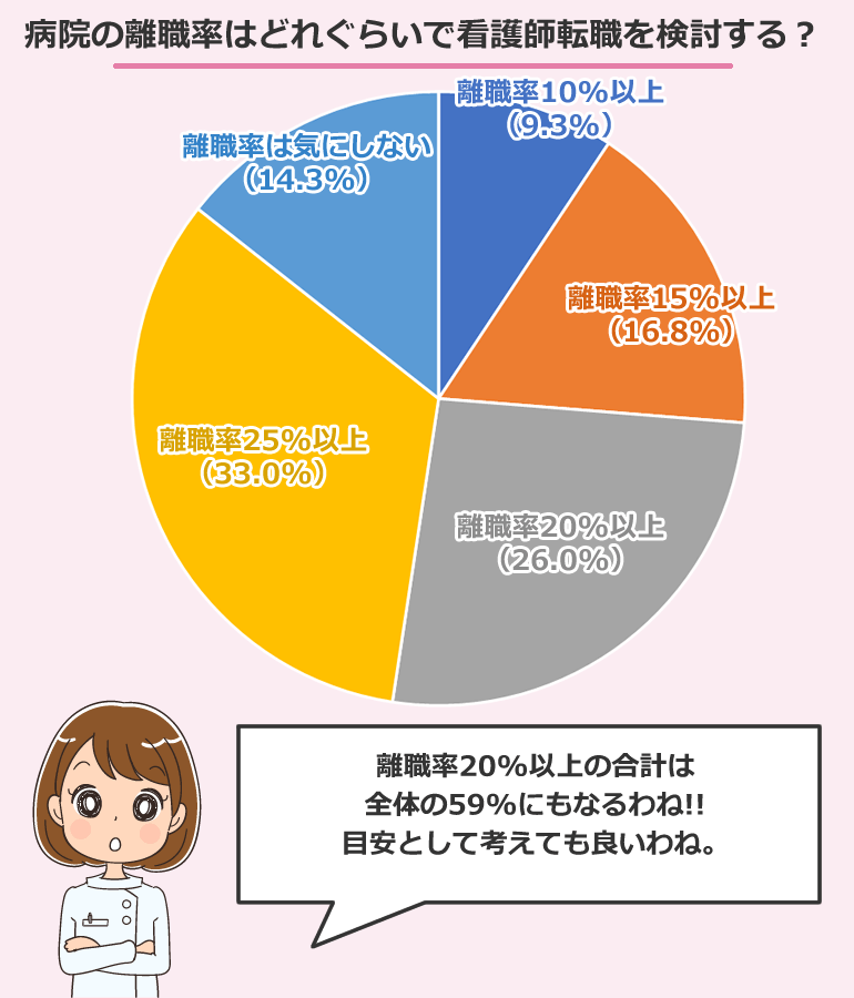 病院の離職率はどれぐらいで看護師転職を検討する?