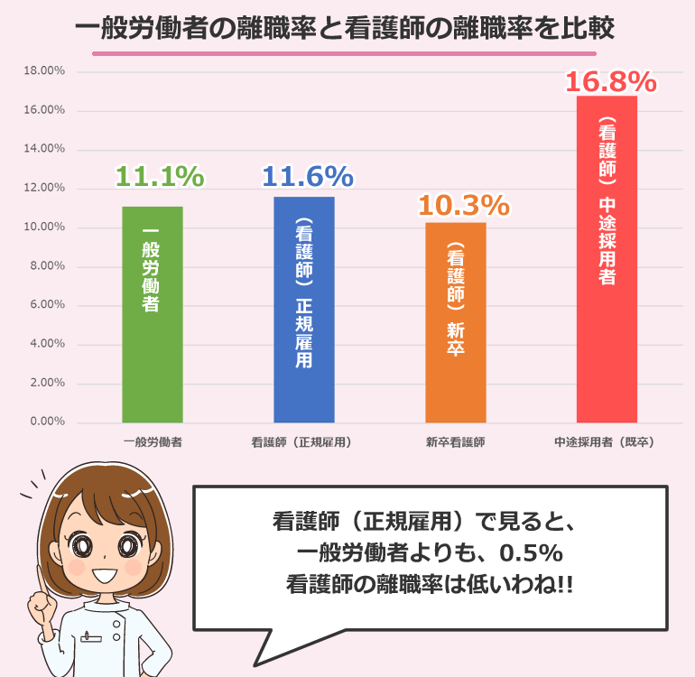 一般労働者の離職率と看護師の離職率を比較(2023年発表)