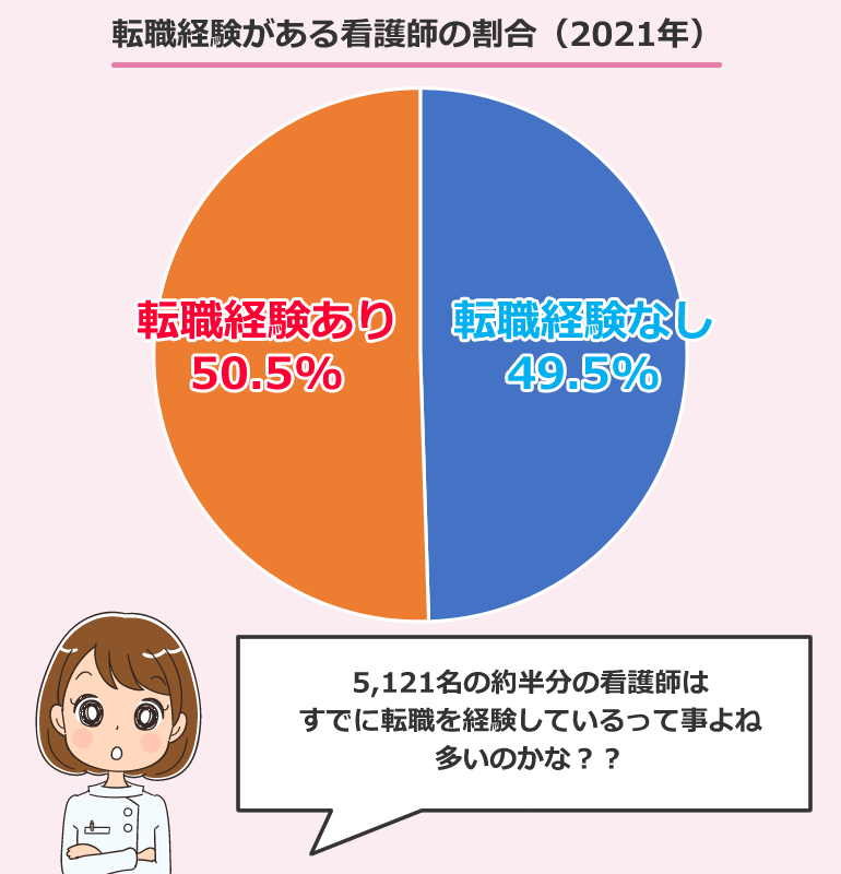 転職経験がある看護師の割合（2021年）