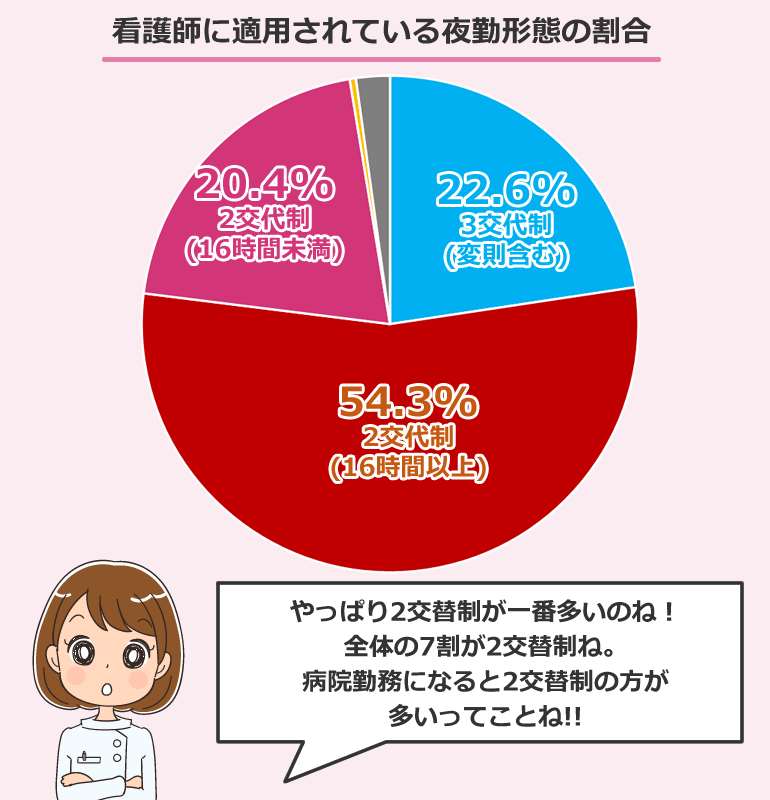 病院勤務の看護師に適用されている夜勤形態の割合