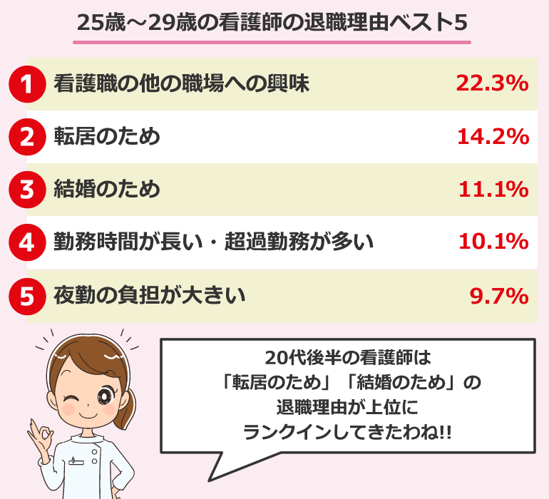 25歳～29歳の看護師の退職理由ベスト5
