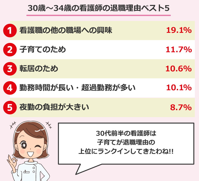 30歳～34歳の看護師の退職理由ベスト5