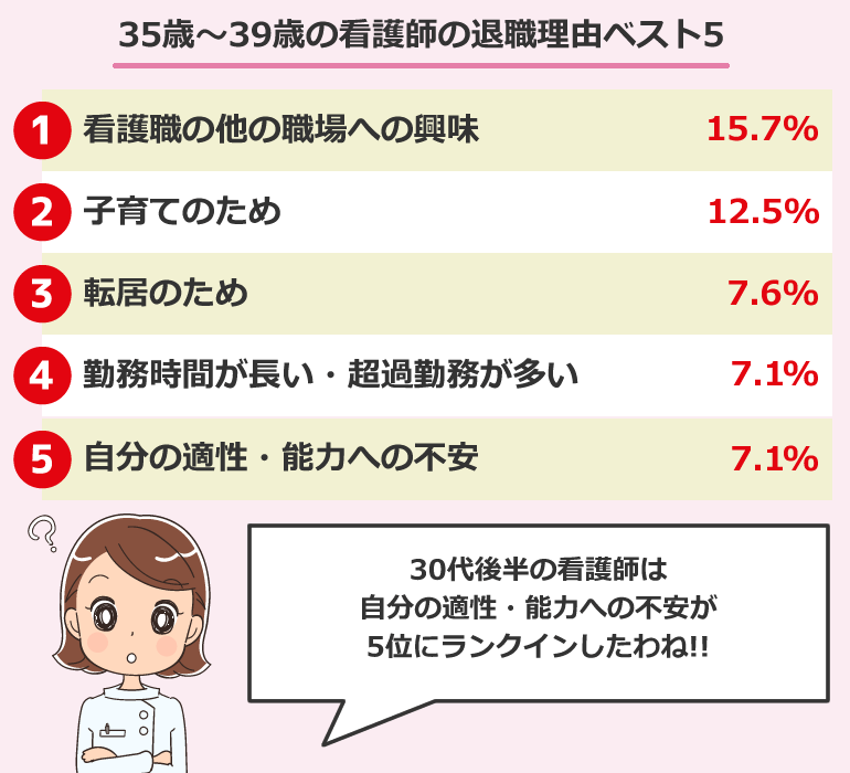 35歳～39歳の看護師の退職理由ベスト5