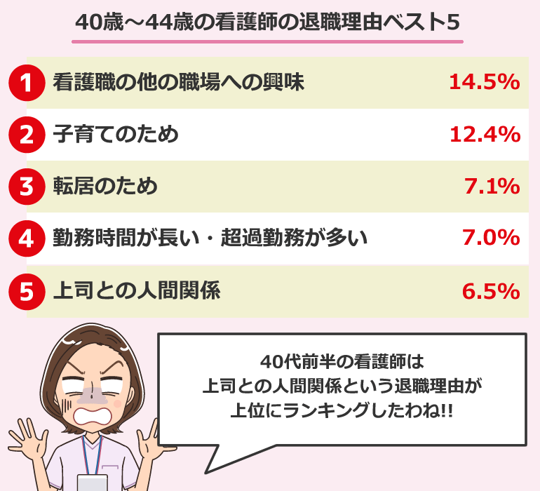 40歳～44歳の看護師の退職理由ベスト5