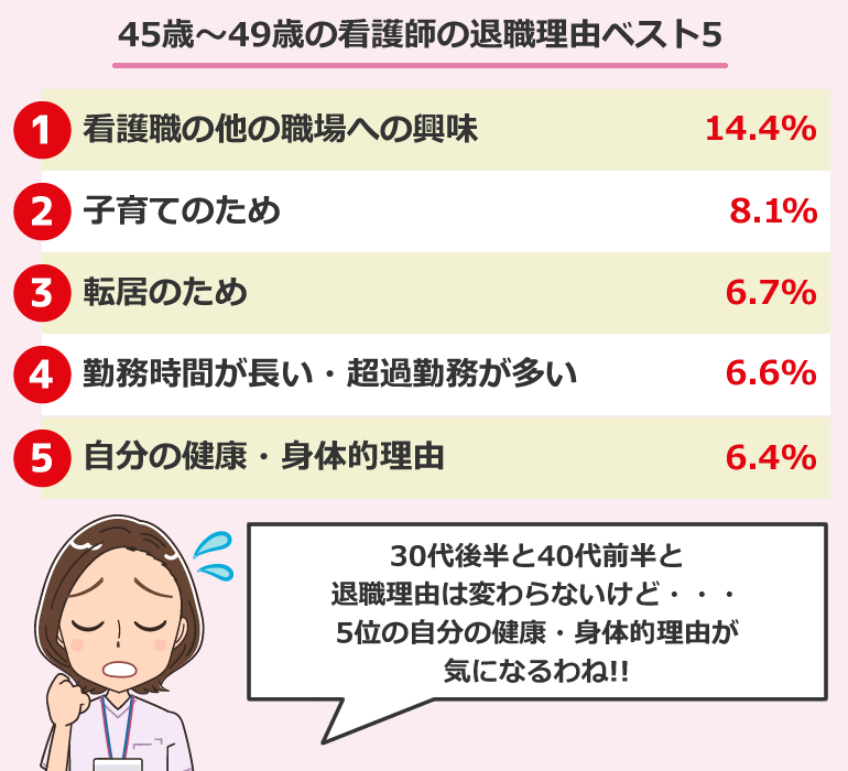 45歳～49歳の看護師の退職理由ベスト5