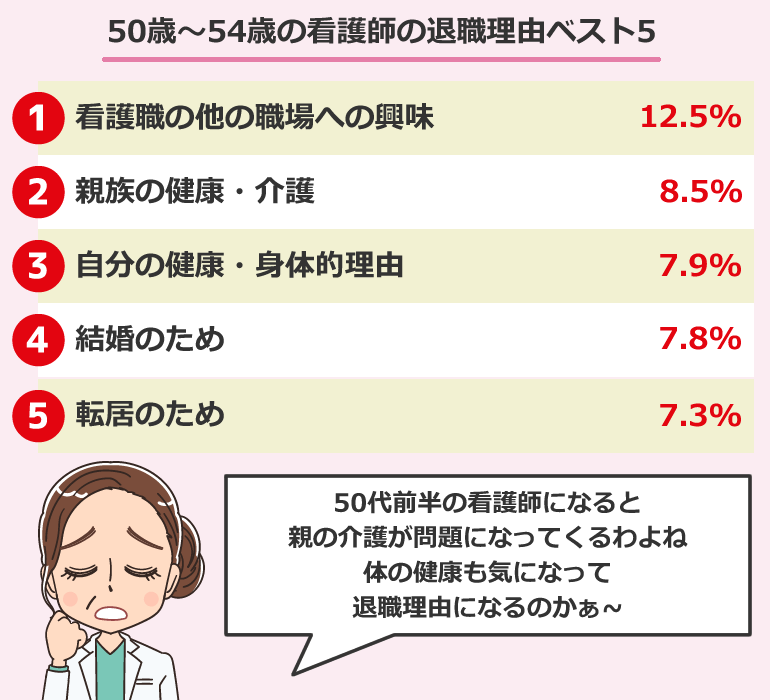 50歳～54歳の看護師の退職理由ベスト5