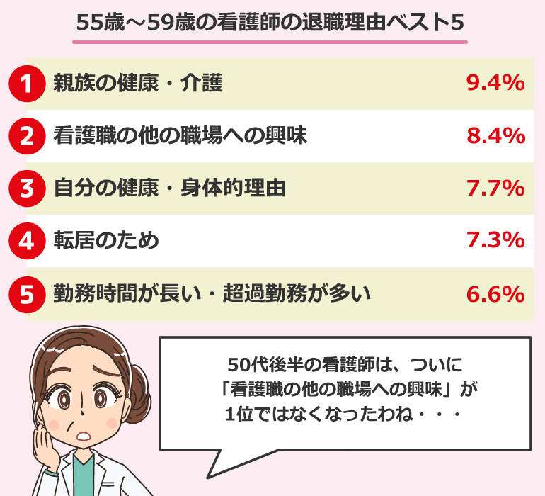 55歳～59歳の看護師の退職理由ベスト5