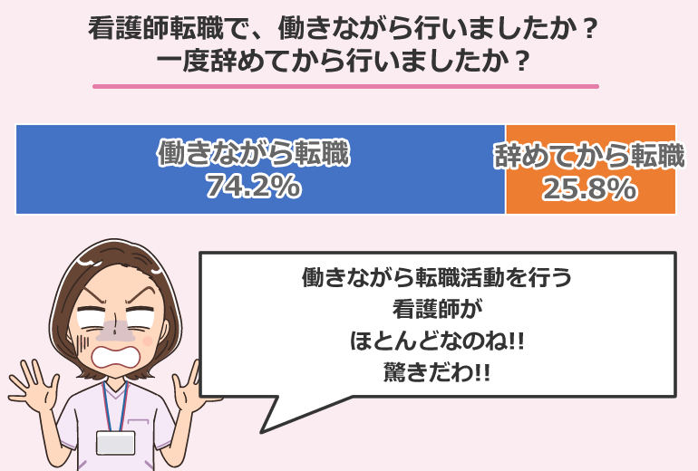 看護師転職で、働きながら行いましたか?一度辞めてから行いましたか?アンケート調査