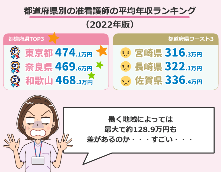 都道府県別の准看護師の平均年収ランキング (2022年版)