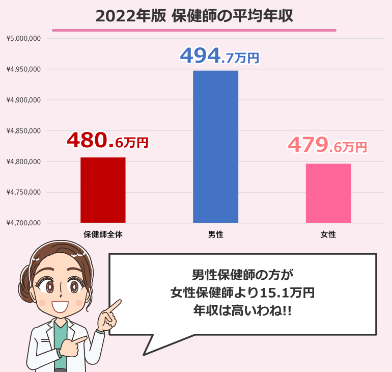2022年版 保健師の平均年収
