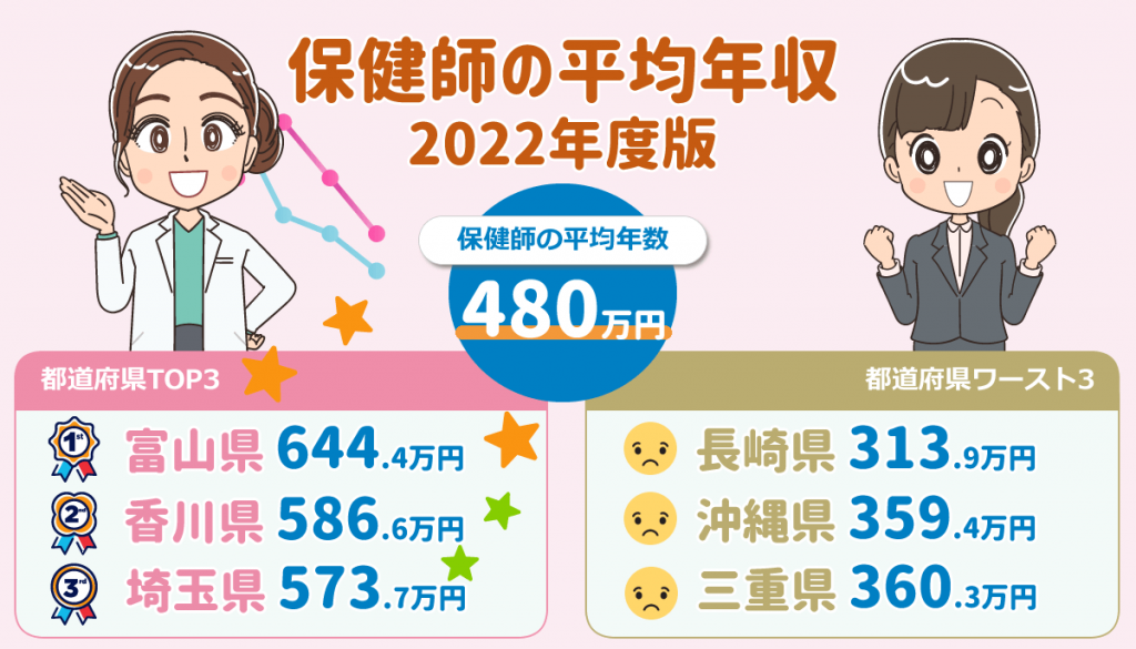 2022年版！保健師平均年収480万円（厚生労働省 賃金構造基本統計調査）