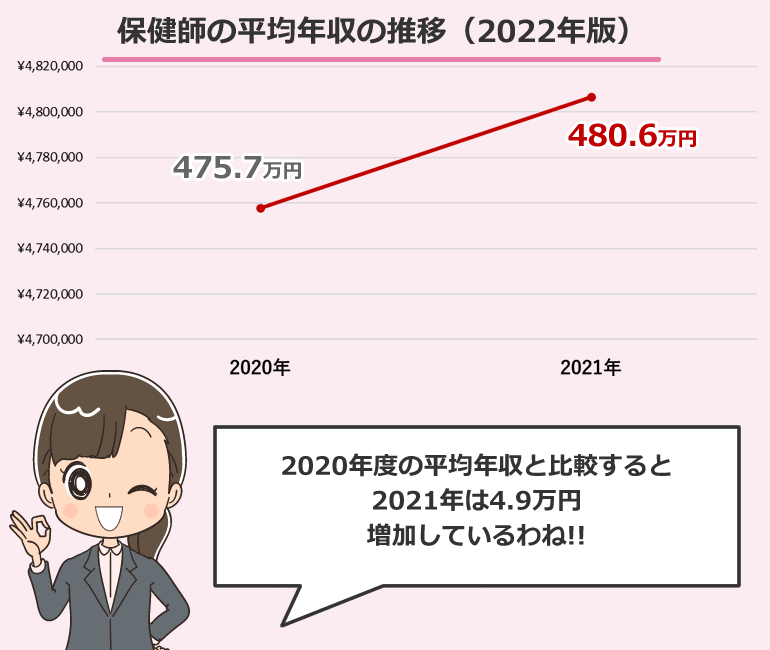 保健師の平均年収の推移