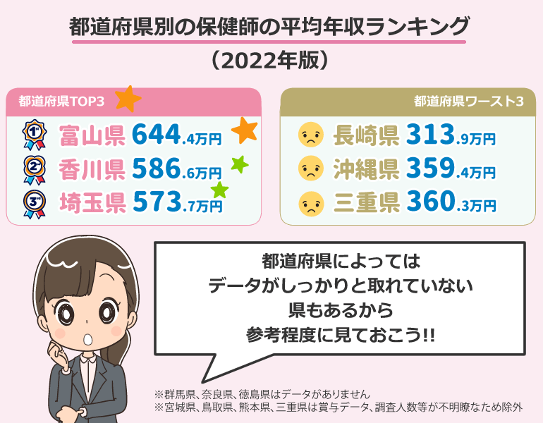 都道府県別の保健師の平均年収と平均給与