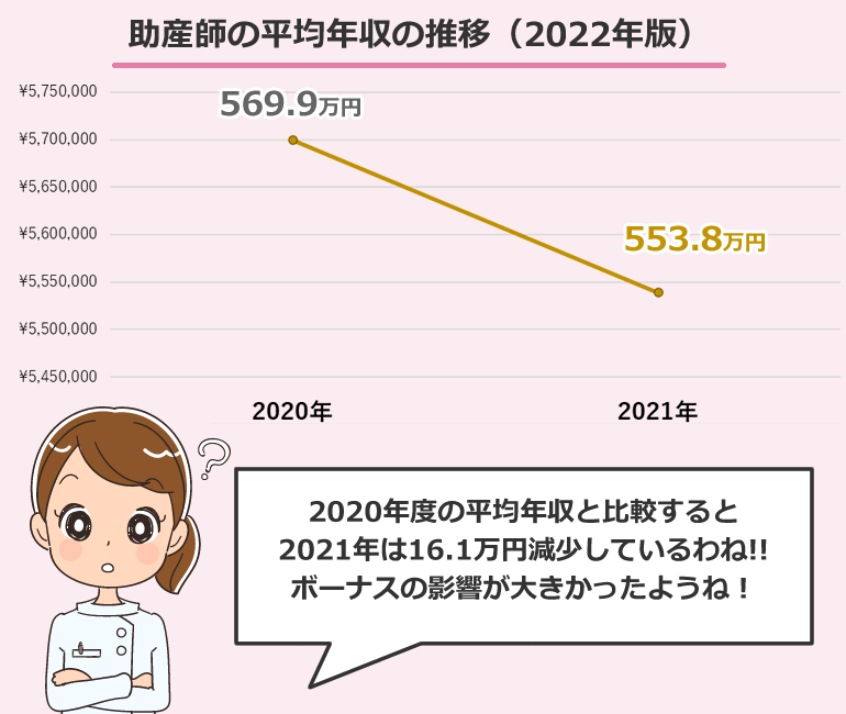 助産師の平均年収の推移（2022年版）