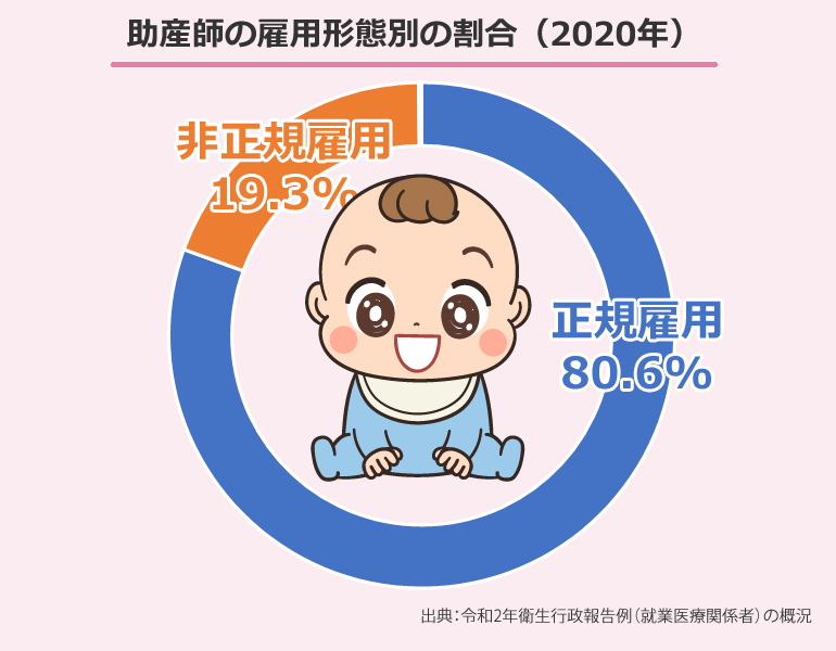 助産師の雇用形態別の割合（2020年）