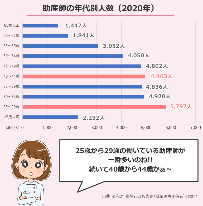 助産師の年代別人数（2020年）