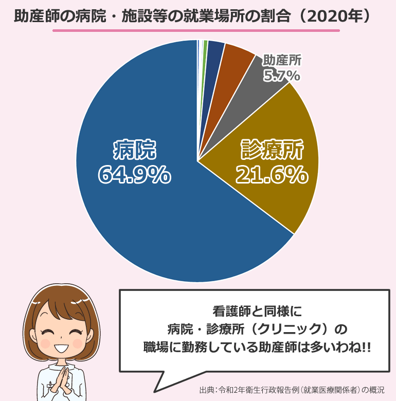 助産師の病院・施設等の就業場所の割合（2020年）
