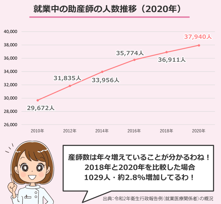 就業中の助産師の人数推移（2020年）