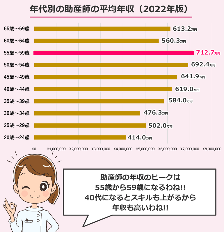 年代別の助産師の平均年収と平均給与