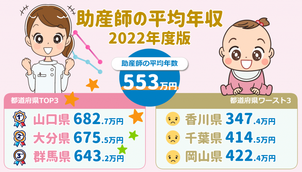 2022年版！助産師平均年収553万円・平均ボーナス88万円